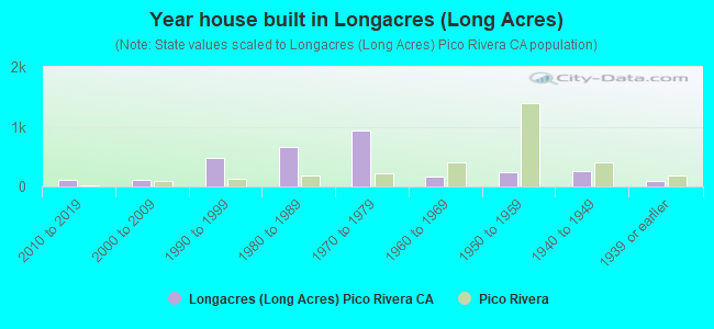 Year house built in Longacres (Long Acres)