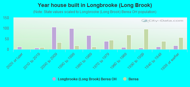 Year house built in Longbrooke (Long Brook)