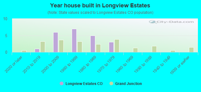 Year house built in Longview Estates