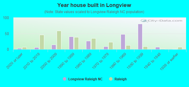 Year house built in Longview