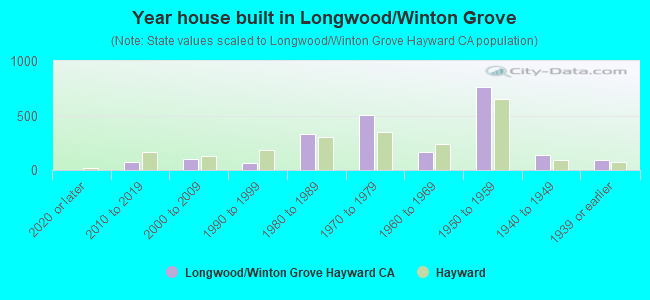 Year house built in Longwood/Winton Grove