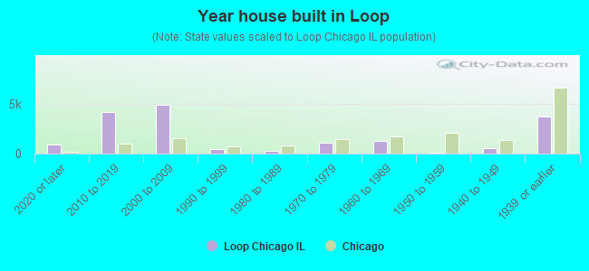 Year house built in Loop