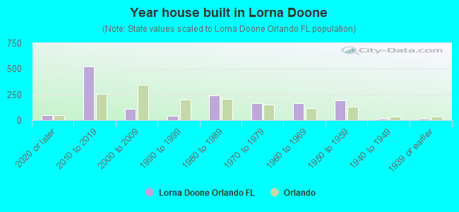 Year house built in Lorna Doone