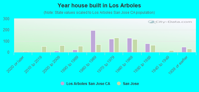 Year house built in Los Arboles