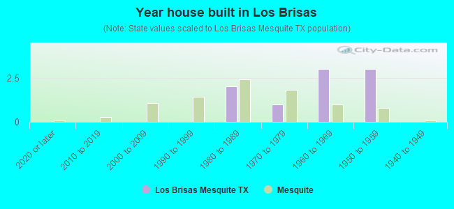 Year house built in Los Brisas