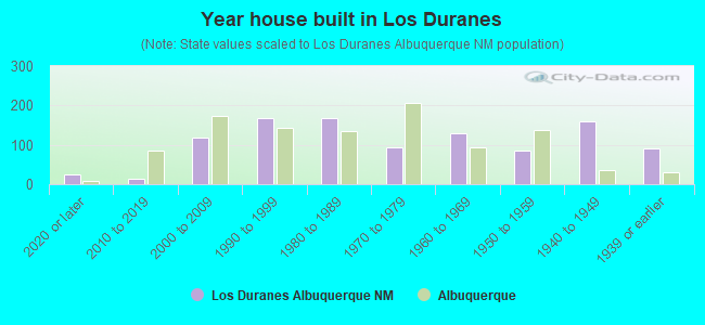 Year house built in Los Duranes