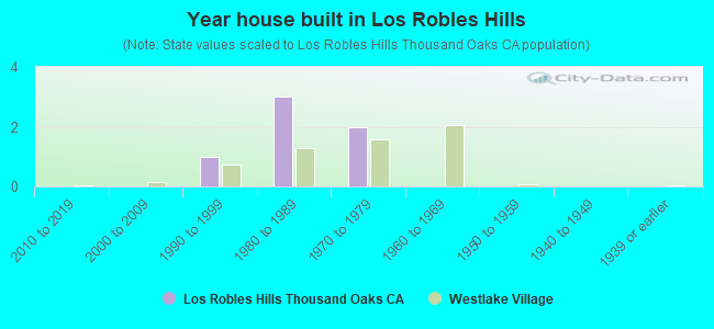 Year house built in Los Robles Hills