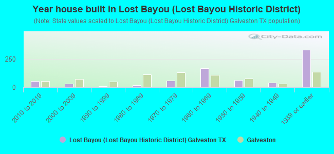 Year house built in Lost Bayou (Lost Bayou Historic District)