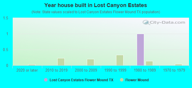 Year house built in Lost Canyon Estates