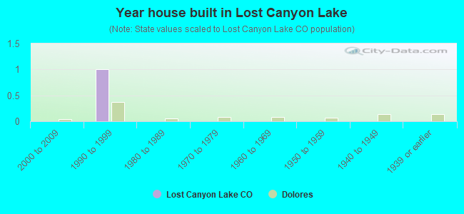 Year house built in Lost Canyon Lake