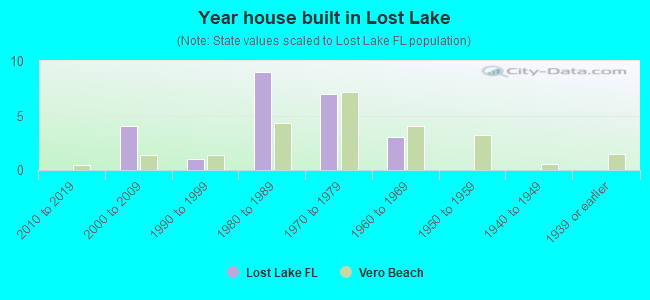 Year house built in Lost Lake