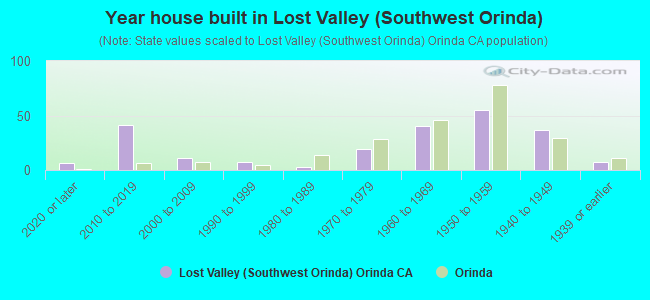 Year house built in Lost Valley (Southwest Orinda)