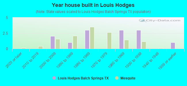 Year house built in Louis Hodges