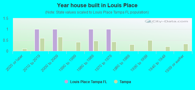 Year house built in Louis Place