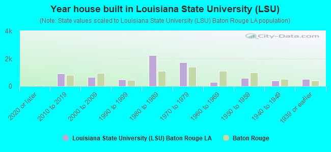 Year house built in Louisiana State University (LSU)