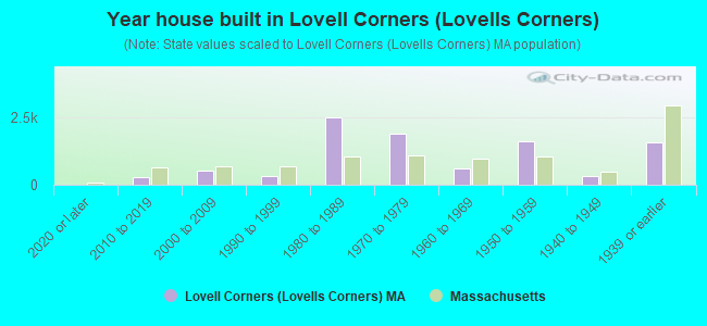 Year house built in Lovell Corners (Lovells Corners)