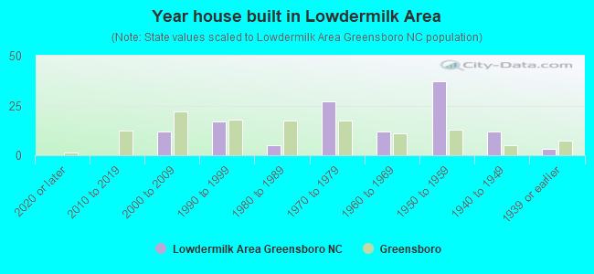 Year house built in Lowdermilk Area