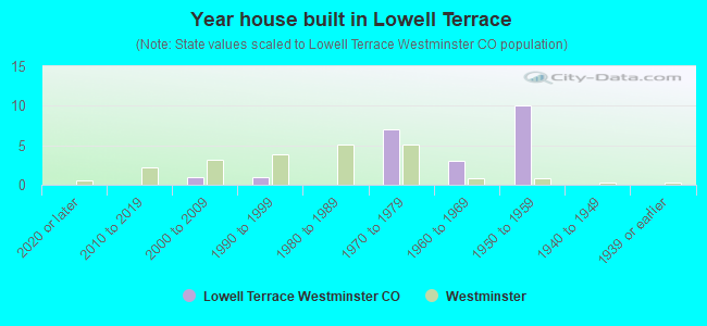 Year house built in Lowell Terrace