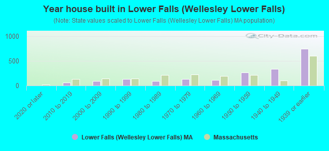 Year house built in Lower Falls (Wellesley Lower Falls)