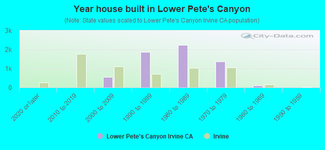 Year house built in Lower Pete's Canyon