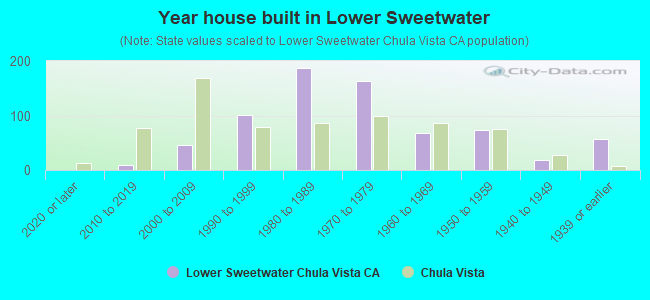 Year house built in Lower Sweetwater