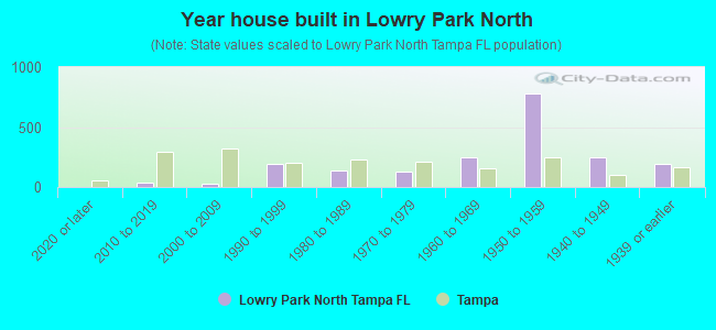 Year house built in Lowry Park North
