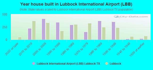 Year house built in Lubbock International Airport (LBB)
