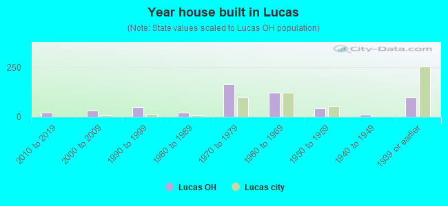 Year house built in Lucas