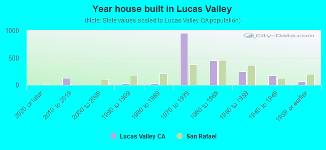 Year house built in Lucas Valley