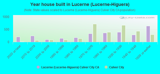 Year house built in Lucerne (Lucerne-Higuera)