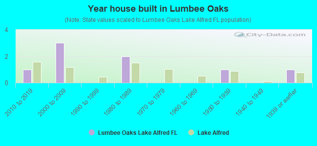 Year house built in Lumbee Oaks