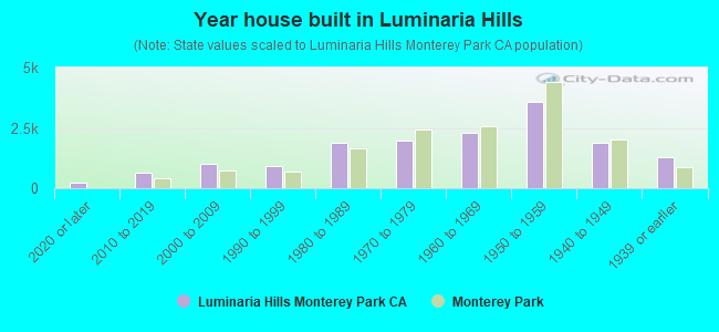 Year house built in Luminaria Hills
