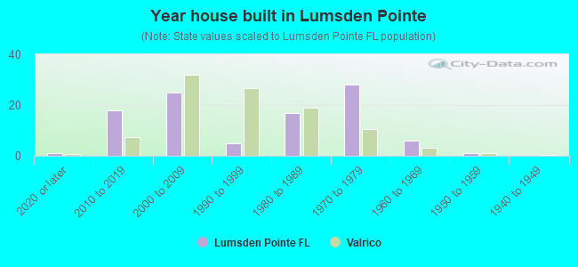 Year house built in Lumsden Pointe