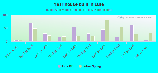 Year house built in Lute