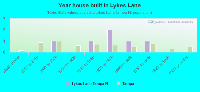 Year house built in Lykes Lane