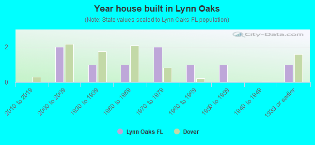 Year house built in Lynn Oaks