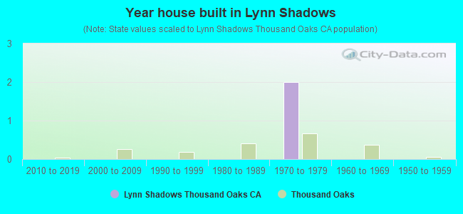 Year house built in Lynn Shadows