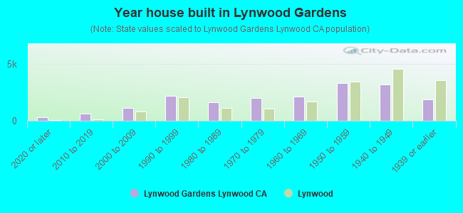 Year house built in Lynwood Gardens