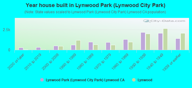 Year house built in Lynwood Park (Lynwood City Park)