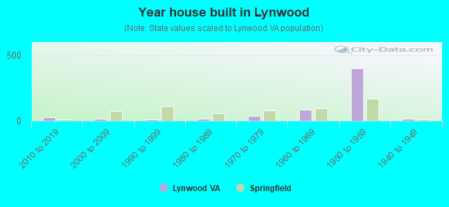 Year house built in Lynwood