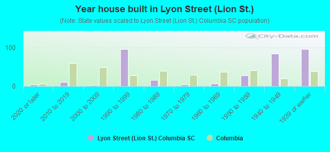 Year house built in Lyon Street (Lion St.)