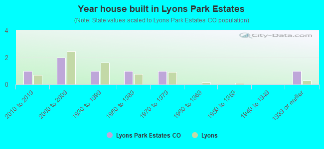 Year house built in Lyons Park Estates