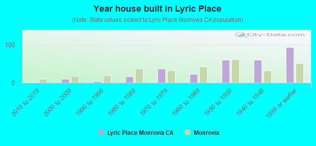 Year house built in Lyric Place