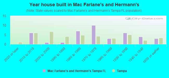 Year house built in Mac Farlane's and Hermann's