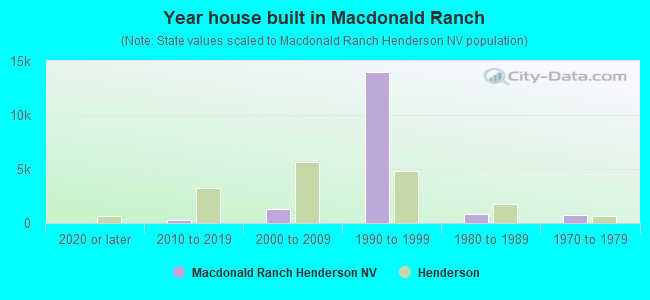 Year house built in Macdonald Ranch
