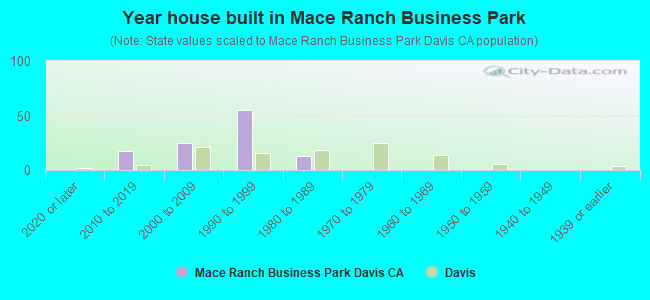 Year house built in Mace Ranch Business Park