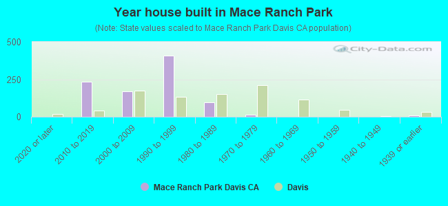 Year house built in Mace Ranch Park