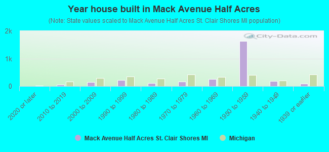 Year house built in Mack Avenue Half Acres