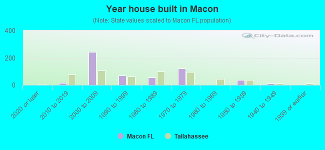 Year house built in Macon