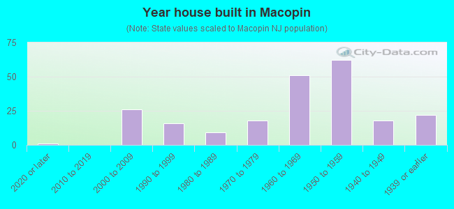 Year house built in Macopin